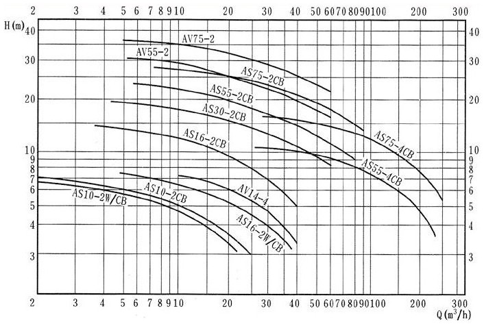 AS切割潛水排污泵 AS切割潛水排污泵
